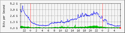lan Traffic Graph