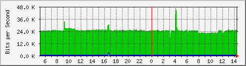 vlan170 Traffic Graph