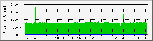 vlan171 Traffic Graph