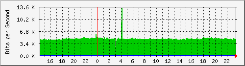 vlan174 Traffic Graph