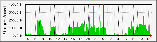 vlan175 Traffic Graph